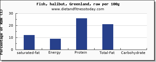 saturated fat and nutrition facts in halibut per 100g